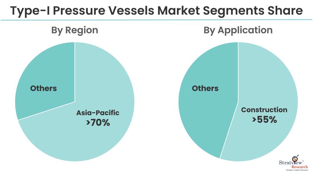 Type-I Pressure Vessels Market Segments Share